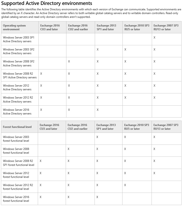 Supported Active Directory environments for Exchange