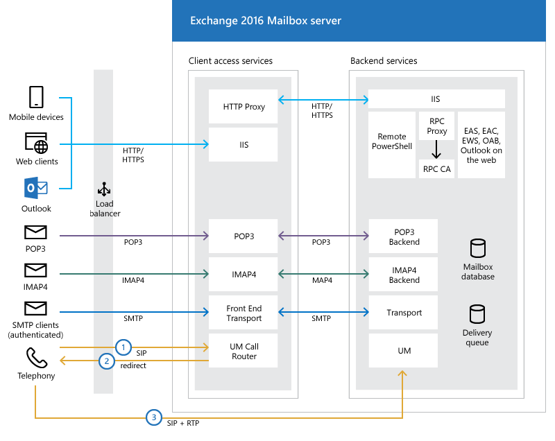 Exchange 2016 Client Access Architecture