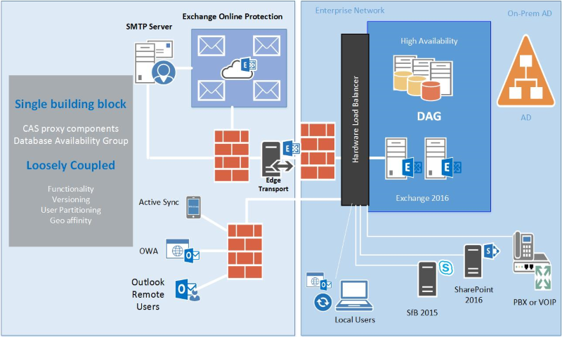 Microsoft Exchange Server Architecture