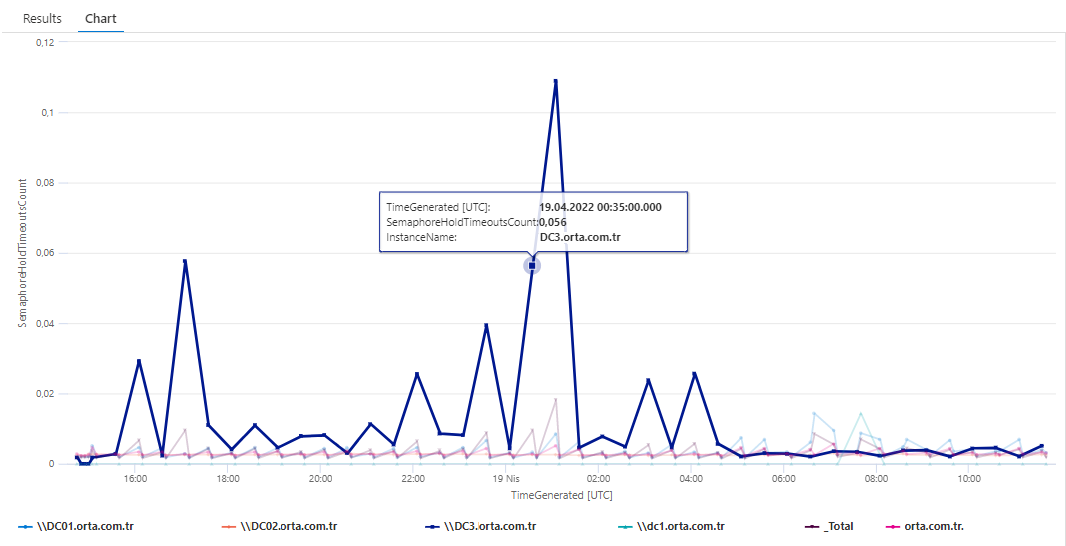 Domain Controller Netlogon Average Semaphore Hold Time (InstanceName) Azure Monitor Query