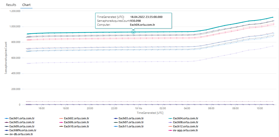Domain Controller Netlogon Semaphore Acquires (Computer) Azure Monitor Query