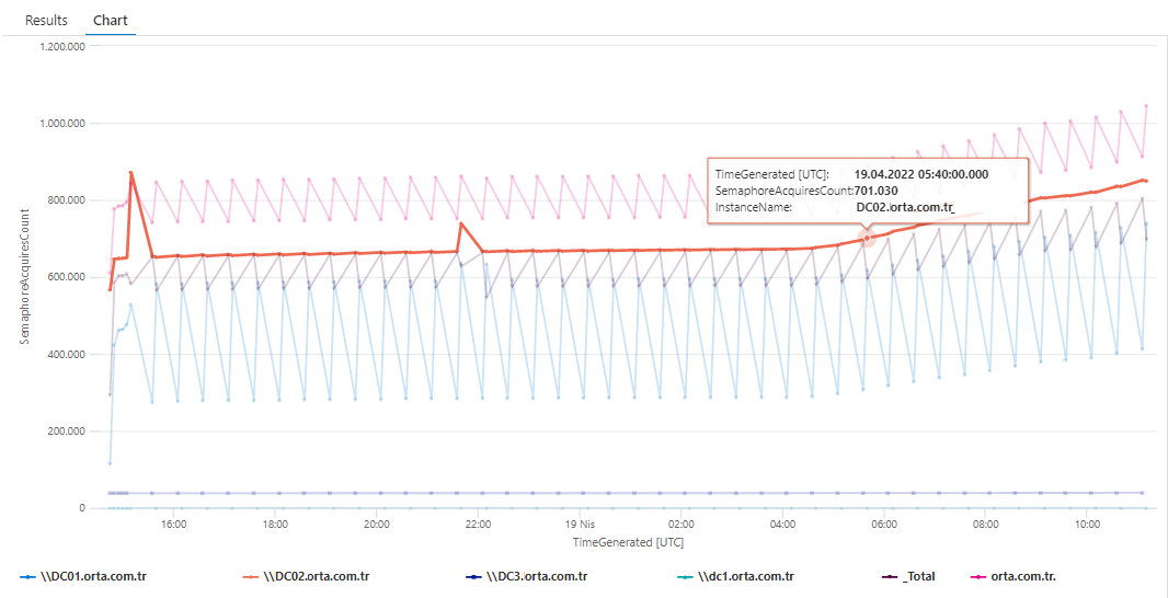 Domain Controller Netlogon Semaphore Acquires (InstanceName) Azure Monitor Query