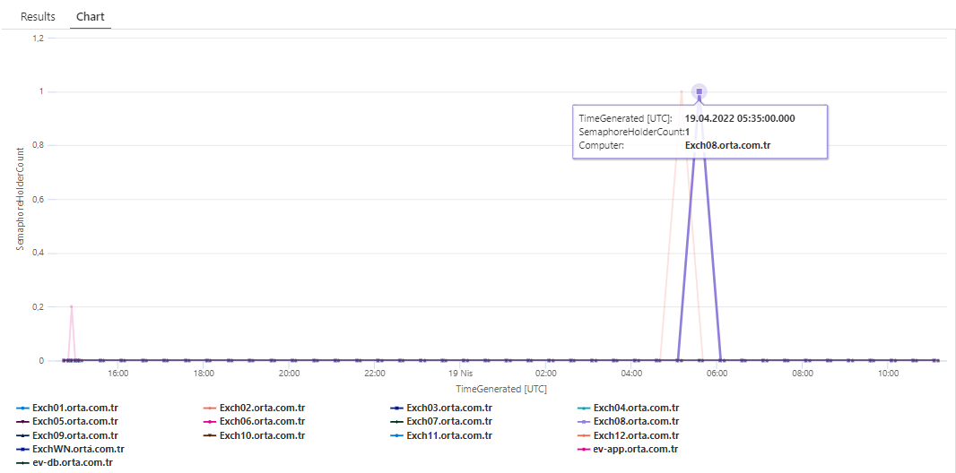 Domain Controller Netlogon Semaphore Holders (Computer) Azure Monitor Query