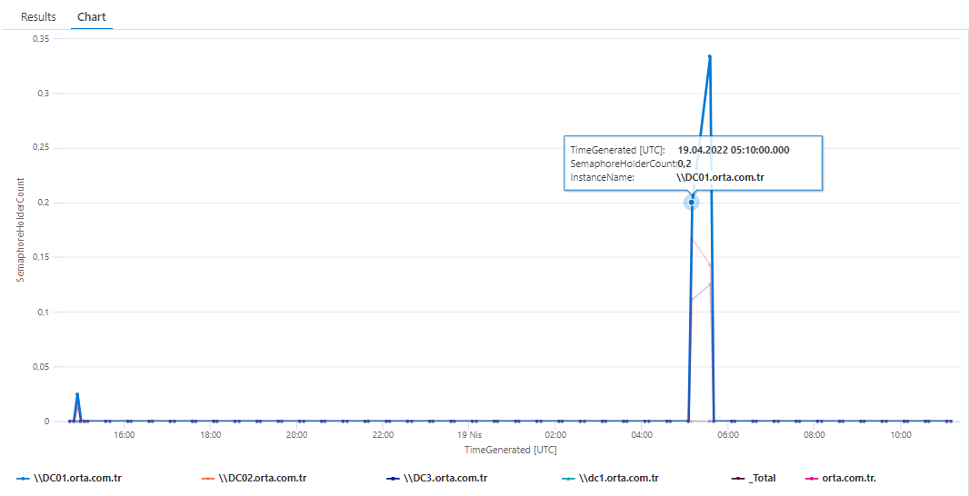 Domain Controller Netlogon Semaphore Holders (InstanceName) Azure Monitor Query
