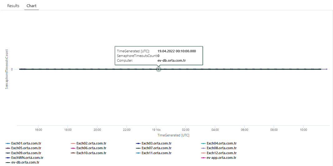 Domain Controller Netlogon Semaphore Timeouts (Computer) Azure Monitor Query