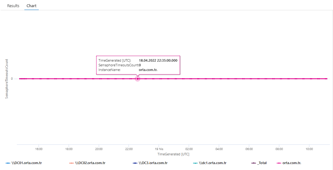 Domain Controller Netlogon Semaphore Timeouts (InstanceName) Azure Monitor Query