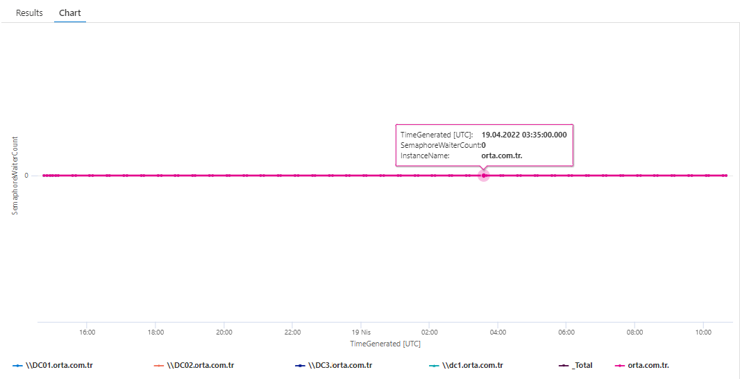 Domain Controller Netlogon Semaphore Waiters (InstanceName) Azure Monitor Query