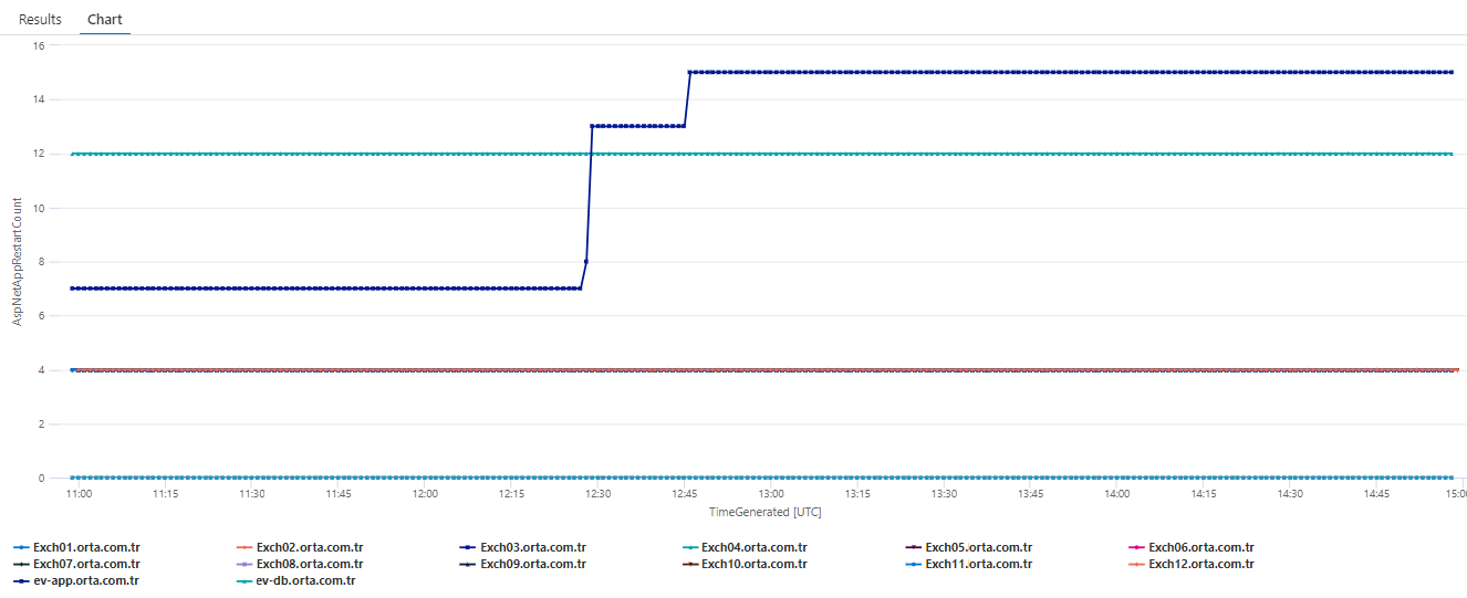 MS Exchange ASP.NET Application Restarts Count Computer