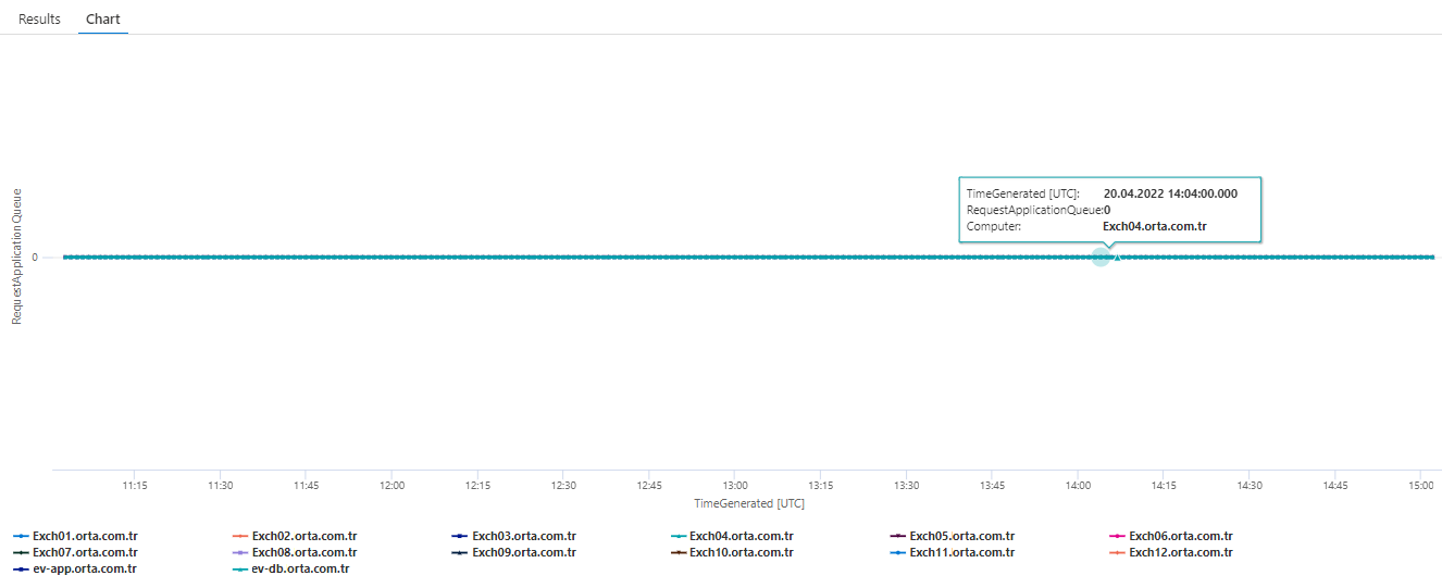 MS Exchange ASP.NET Requests In Application Queue Computer