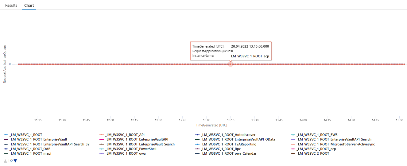 MS Exchange ASP.NET Requests In Application Queue InstanceName