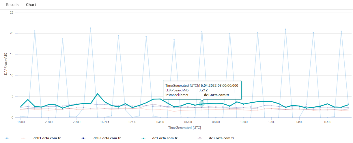 MSExchange ADAccess Domain Controllers LDAP Search Time Instance