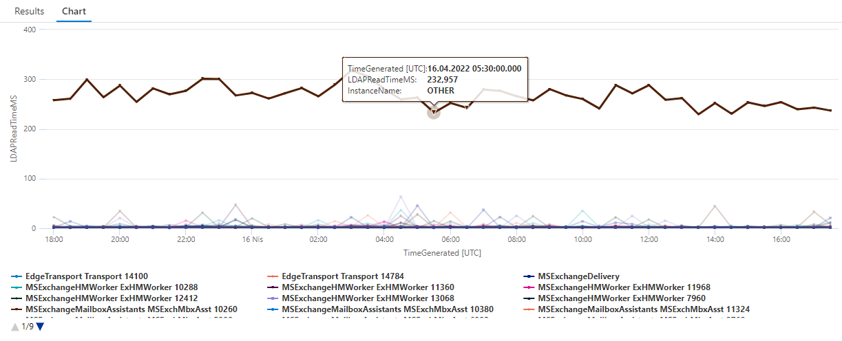 MSExchange ADAccess Processes LDAP Read Time Instance