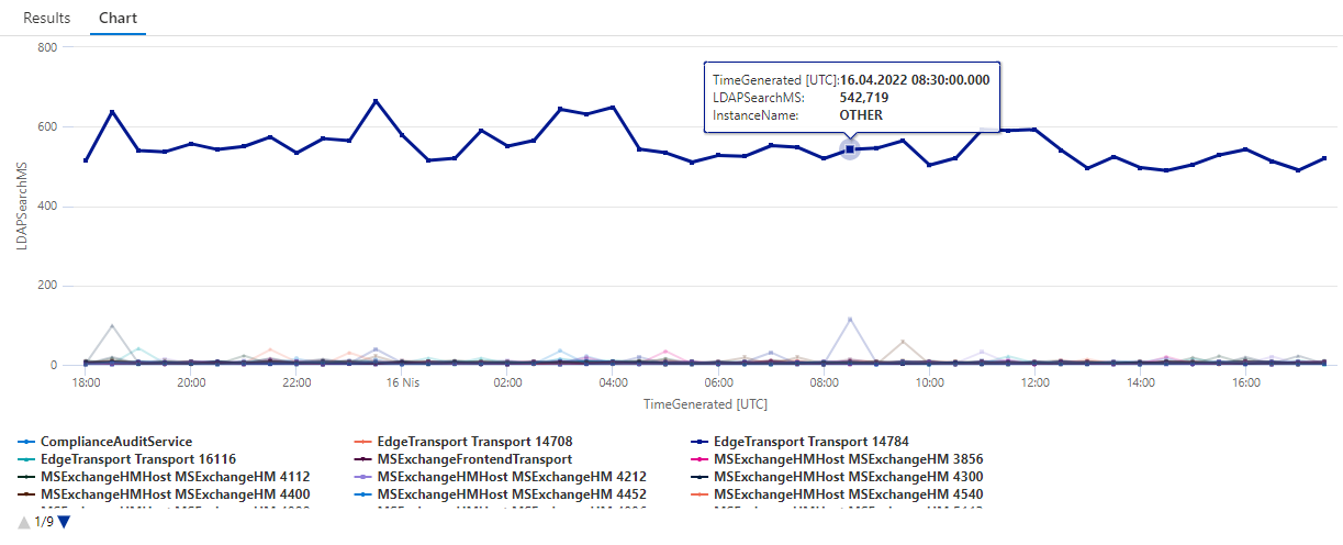 MSExchange ADAccess Processes LDAP Search Time Instance