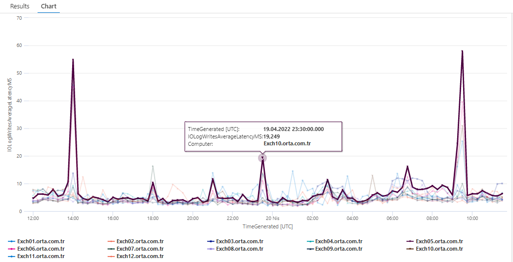 MSExchange Database I O Log Writes Average Latency Computer