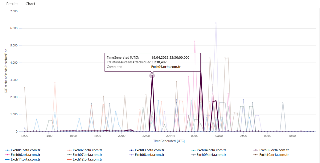MSExchange Database IO Database Reads (Attached) sec Computer