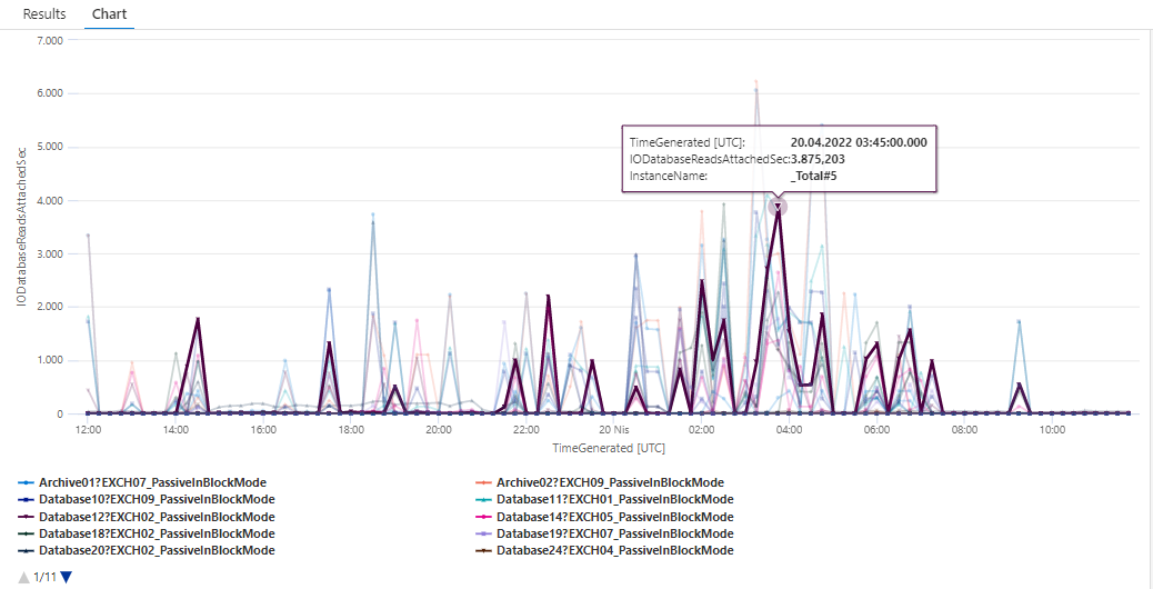 MSExchange Database IO Database Reads (Attached) sec InstanceName