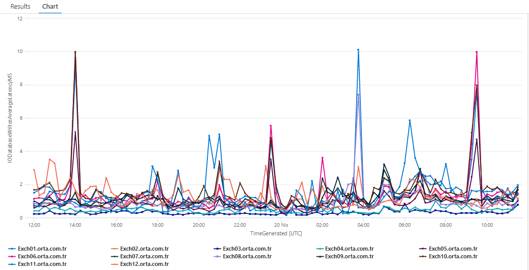 MSExchange Database IO Database Reads (Recovery) Average Latency Computer