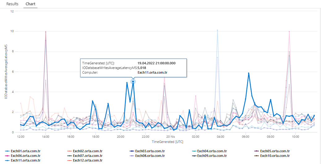 MSExchange Database IO Database Reads (Recovery) Average Latency Computer