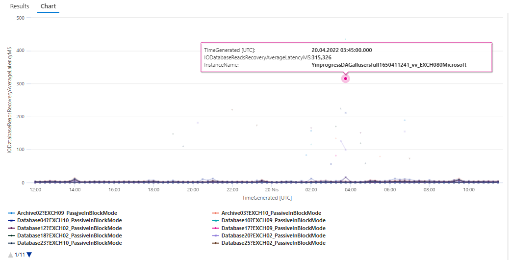 MSExchange Database IO Database Reads (Recovery) Average Latency InstanceName