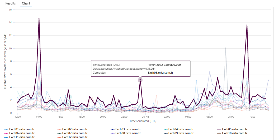 MSExchange Database IO Database Writes (Attached) Average Latency Computer