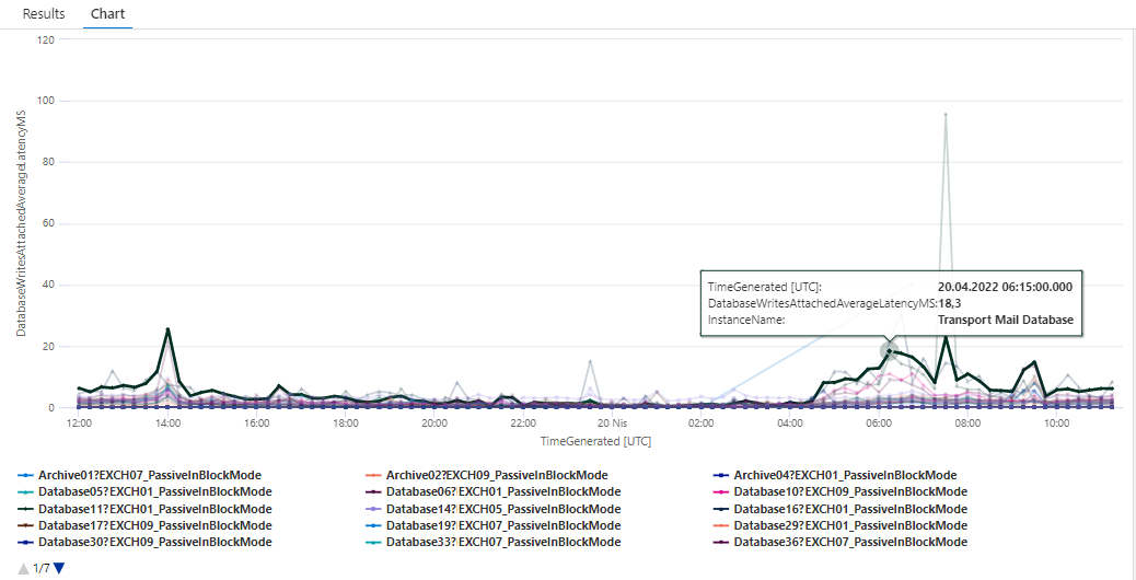 MSExchange Database IO Database Writes (Attached) Average Latency InstanceName