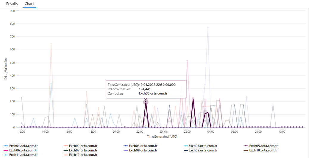 MSExchange Database IO Log Writes sec Computer