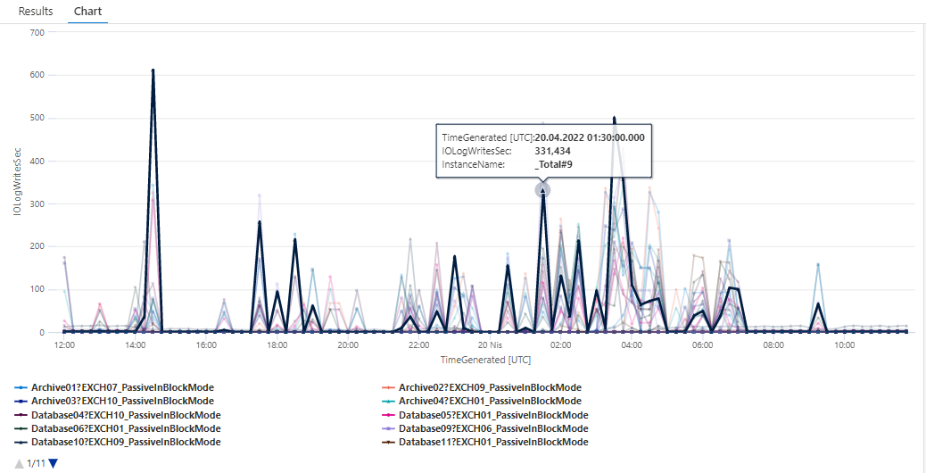 MSExchange Database IO Log Writes sec InstanceName