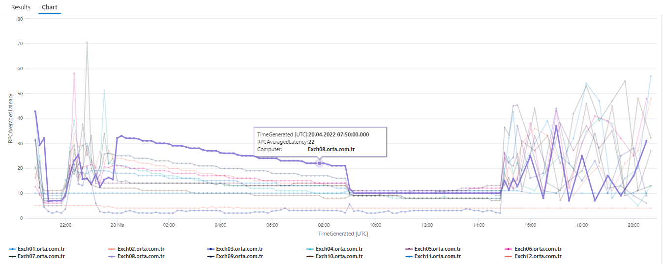 MSExchange RpcClientAccess RPC Averaged Latency