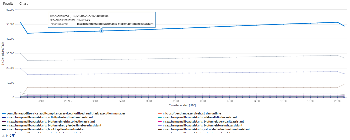 MSExchange WorkloadManagement Workloads CompletedTasks Instancename