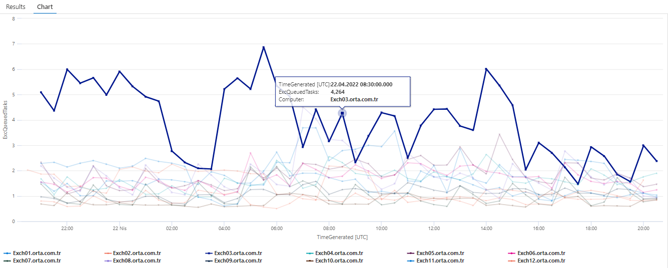 MSExchange WorkloadManagement Workloads QueuedTasks Computer