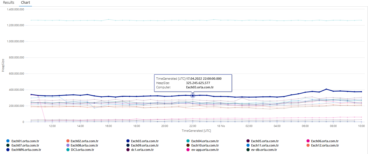Microsoft Exchange NET CLR Memory Bytes in all Heapsize (Computer) Azure Monitor Query