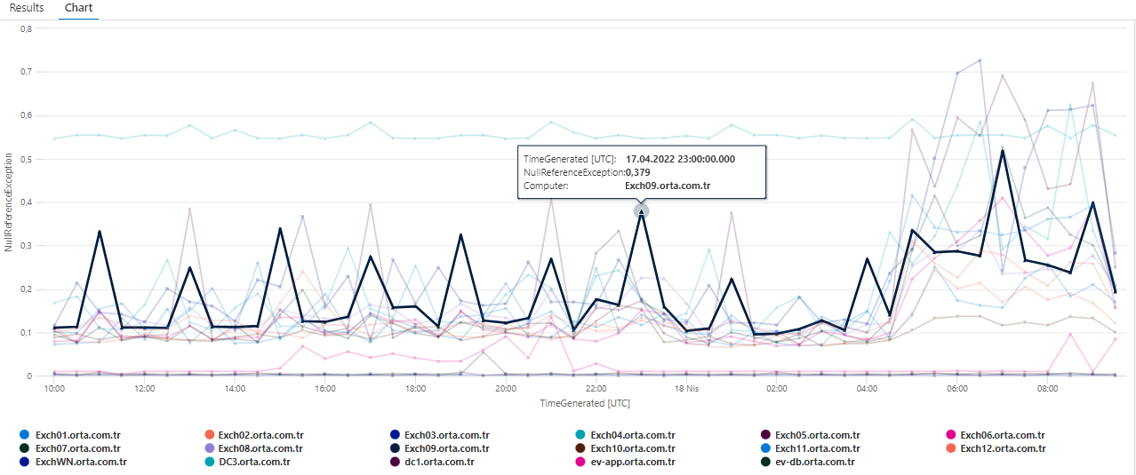 Microsoft Exchange NET CLR Memory NullReferenceException (Computer) Azure Monitor Query