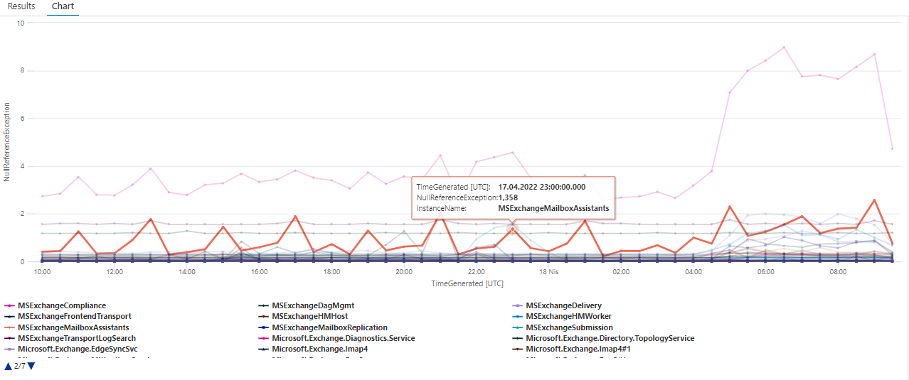 Microsoft Exchange NET CLR Memory NullReferenceException (InstanceName) Azure Monitor Query