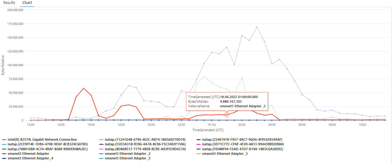 Microsoft Exchange Network Interface Bytes Total sec (Instance) Azure Monitor Query