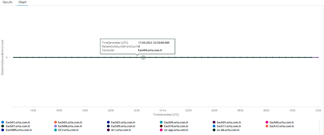 Microsoft Exchange Network Interface Packets Outbound Errors (Computer) Azure Monitor Query