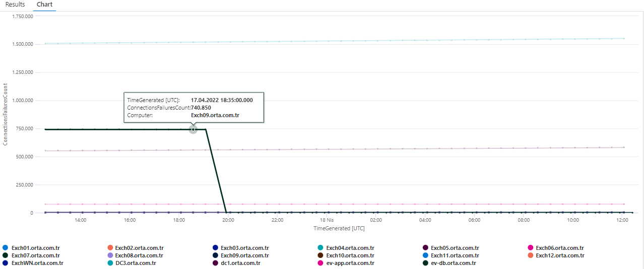 Microsoft Exchange Network Interface TCPv4 Connection Failures (Computer) Azure Monitor Query