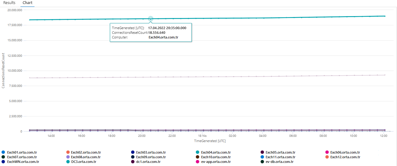 Microsoft Exchange Network Interface TCPv4 Connections Reset (Computer) Azure Monitor Query