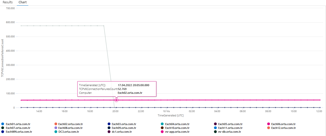 Microsoft Exchange Network Interface TCPv6 Connection Failures (Computer) Azure Monitor Query