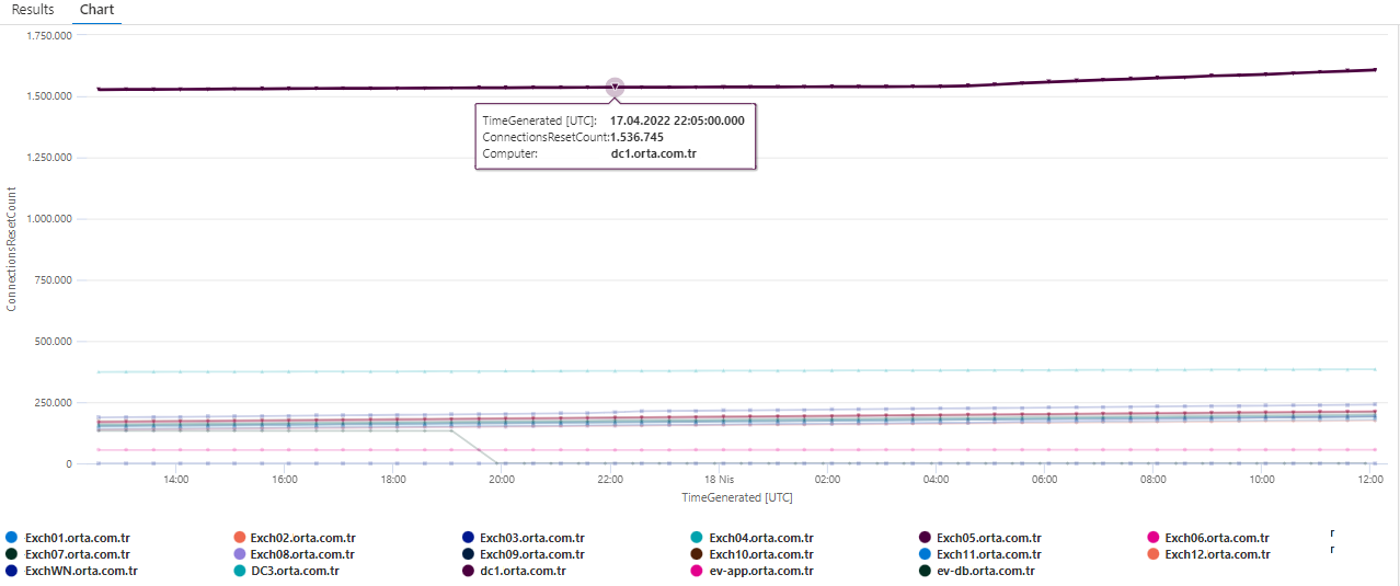 Microsoft Exchange Network Interface TCPv6 Connections Reset (Computer) Azure Monitor Query