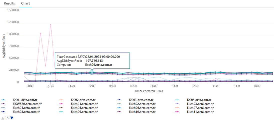 Physical Disk Avg. Disk Bytes Read