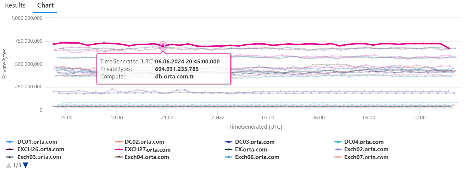 Process Page File Bytes