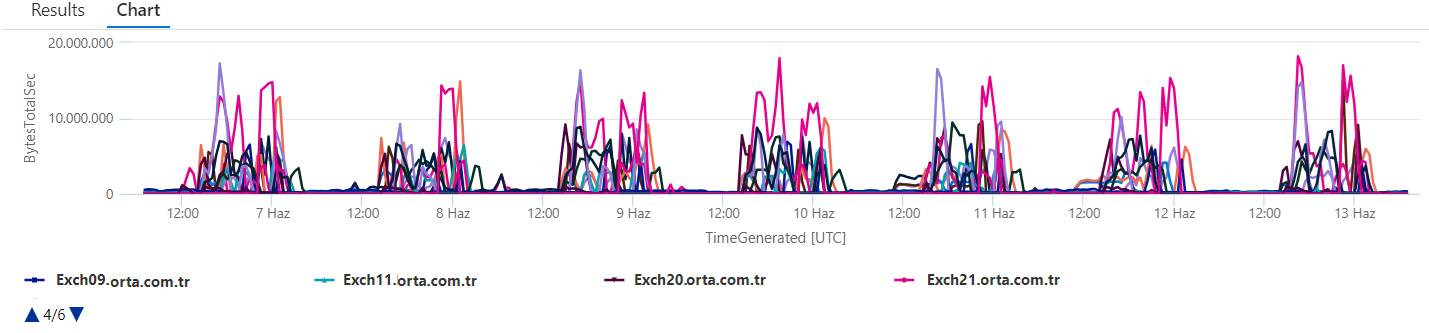 Network Adapter Bytes Total sec
