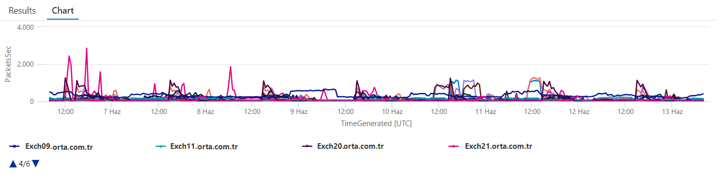 Network Adapter Packets sec